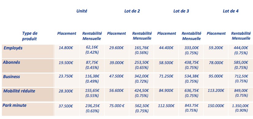 Les investissements proposés par Gilles de Financieredesjacobins.fr.